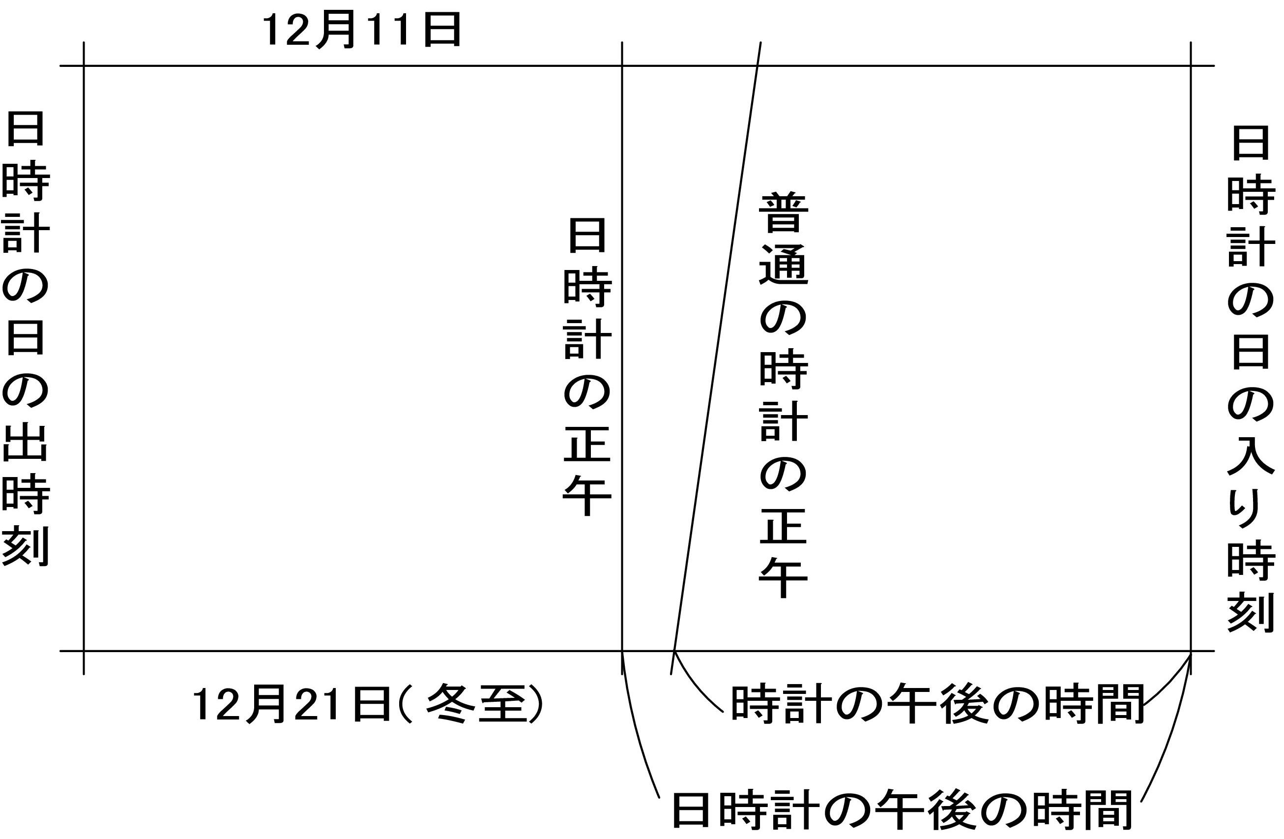 日没グラフ